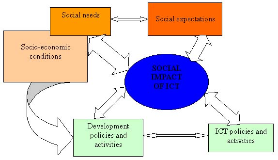SOCIAL IMPACT ICT